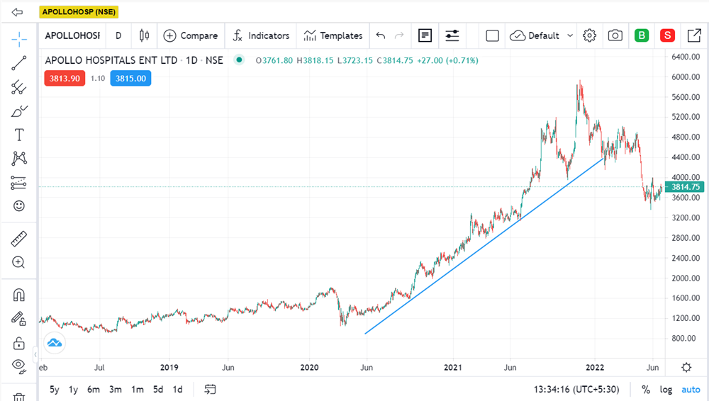 Uptrend Pattern - Apollo